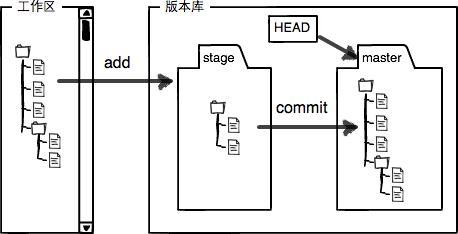 #yyds干货盘点#GIT工作区和暂存区详解_git学习