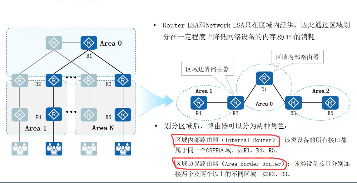 OSPF