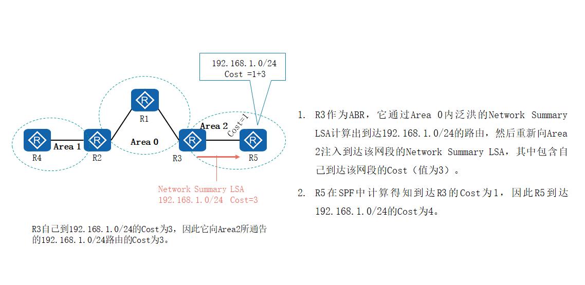 OSPF