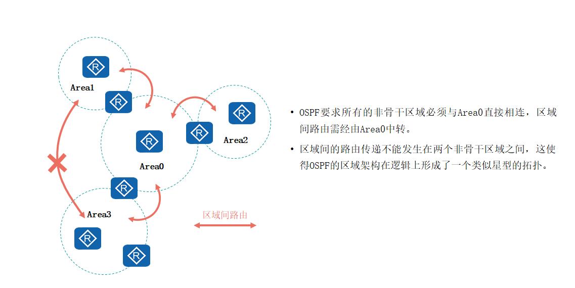 OSPF