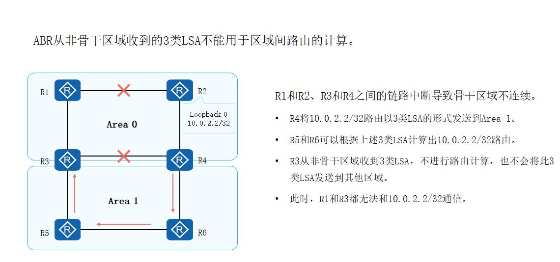 OSPF