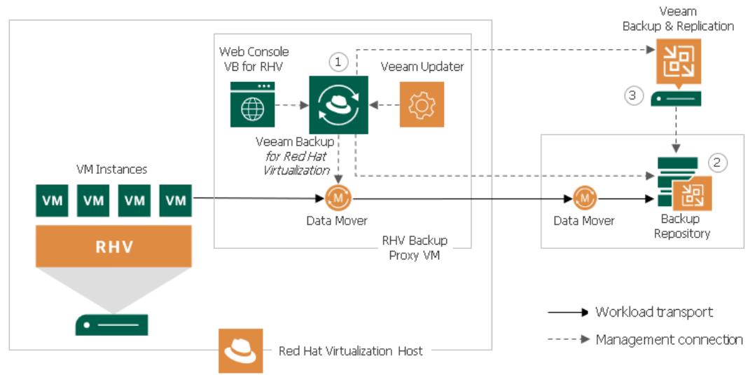 Veeam