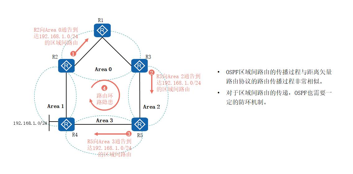 OSPF