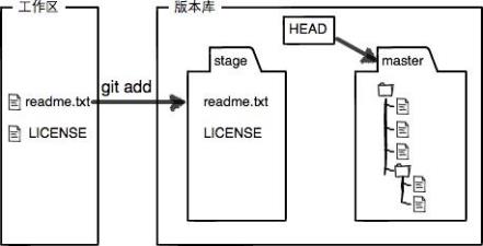 #yyds干货盘点#GIT工作区和暂存区详解_git_02