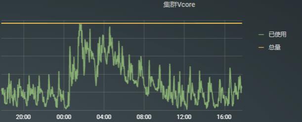 OPPO大数据离线计算平台架构演进_yarn_05