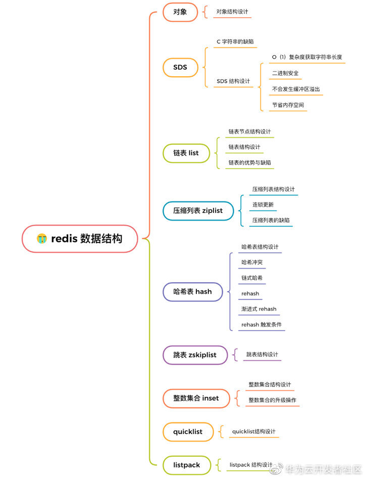 40张图+万字，从9个数据类型帮你稳稳的拿捏Redis