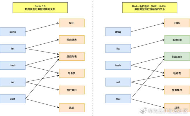 40张图+万字，从9个数据类型帮你稳稳的拿捏Redis