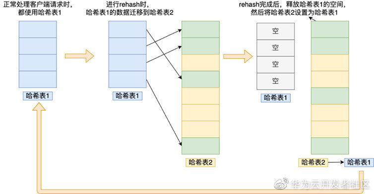 40张图+万字，从9个数据类型帮你稳稳的拿捏Redis