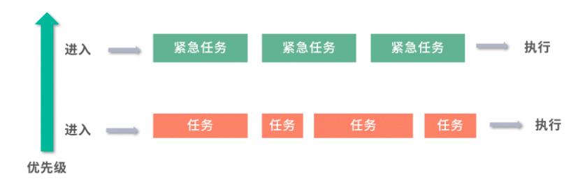 #2021年底大盘点#线程调度的方法_优先级队列_04