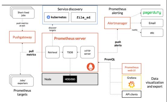 kubernetes之监控系统--prometheus+grafana+alertmanager_alertmanager