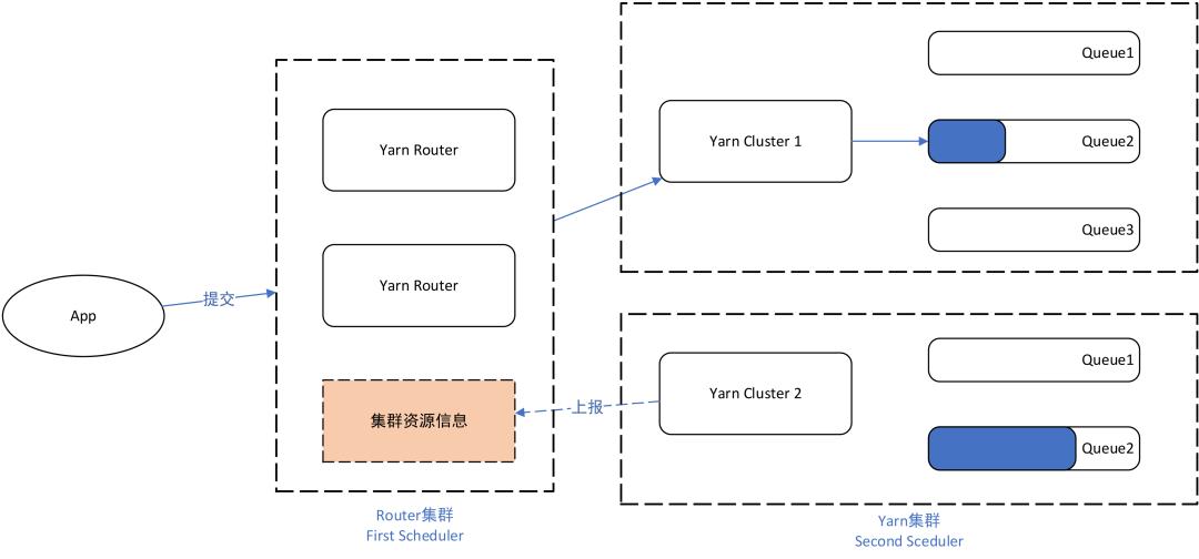 OPPO大数据计算集群资源调度架构演进_大数据_07