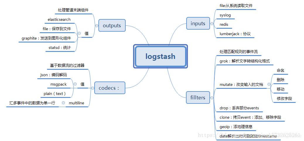 #yyds干货盘点#--ELK-logstash_elasticsearch_02