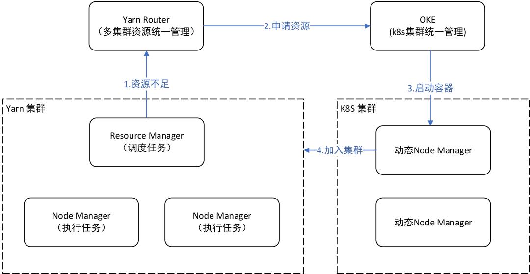 OPPO大数据计算集群资源调度架构演进_后端_10