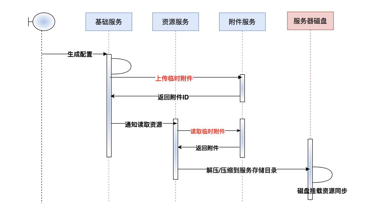 微服务架构