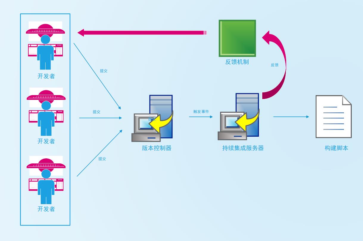 《持续集成实践指南》第1章