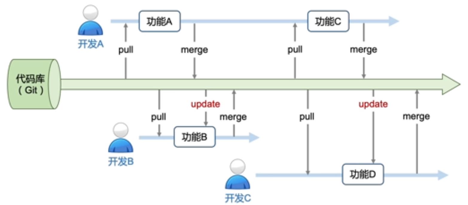 《持续集成实践指南》第1章