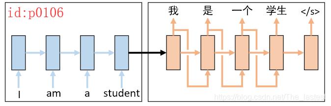 使用Tensorflow搭建一个简单的Seq2Seq翻译模型_tensorflow_02