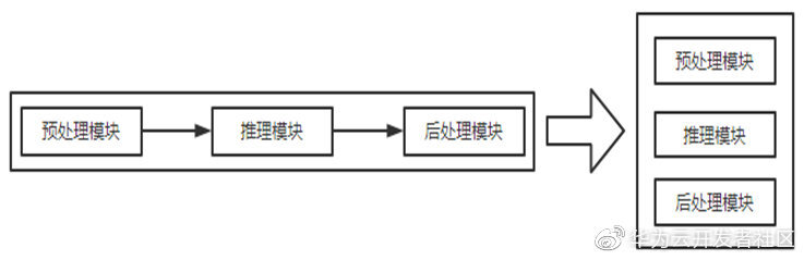 AI实战分享