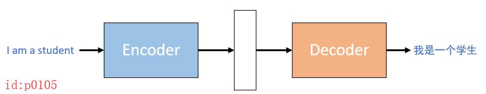 使用Tensorflow搭建一个简单的Seq2Seq翻译模型_Seq2Seq