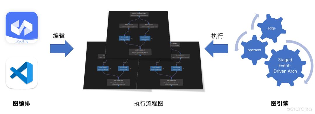 我们的解决思路是使用图引擎来驱动业务逻辑的执行_html