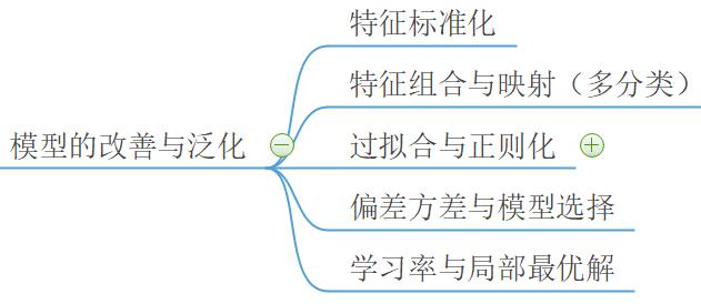 模型改善与泛化（标准化与特征映射）_线性回归