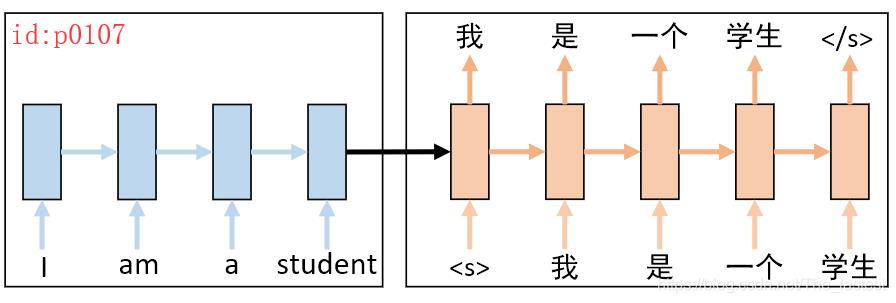 使用Tensorflow搭建一个简单的Seq2Seq翻译模型_Seq2Seq_03