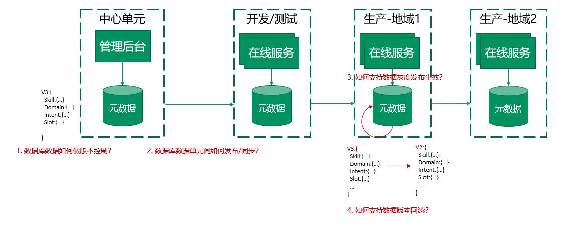 QCon-小布助手对话系统工程实践_后端_23