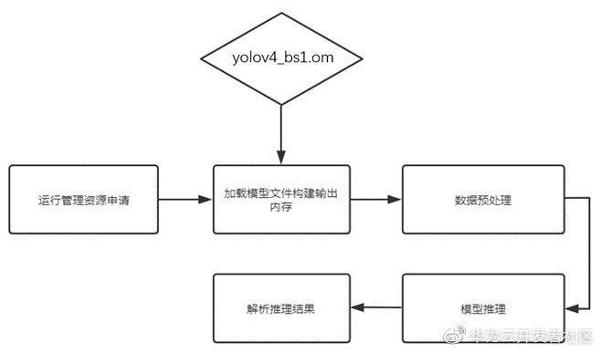 AI实战分享