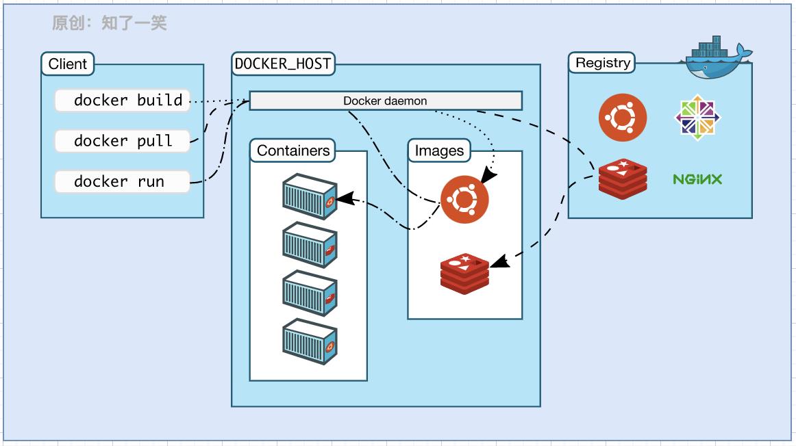 自动化集成：Docker容器入门简介_docker_02