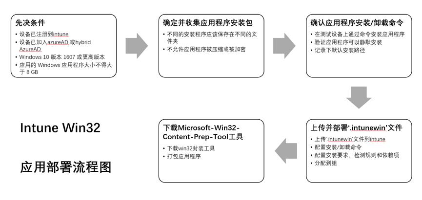 Intune中win32应用部署---Intune终结点管理（10）_应用部署_02