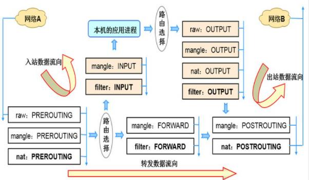 防火墙的基础与编写规则_四表五链_03