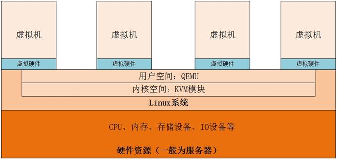 KVM虚拟化系统学习笔记_centos_02