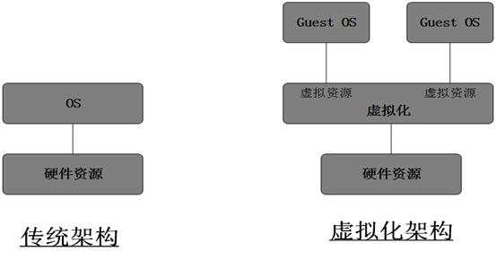 KVM虚拟化系统学习笔记_centos