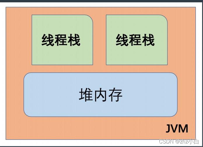 JVM升级篇六（JVM内存模型）_java