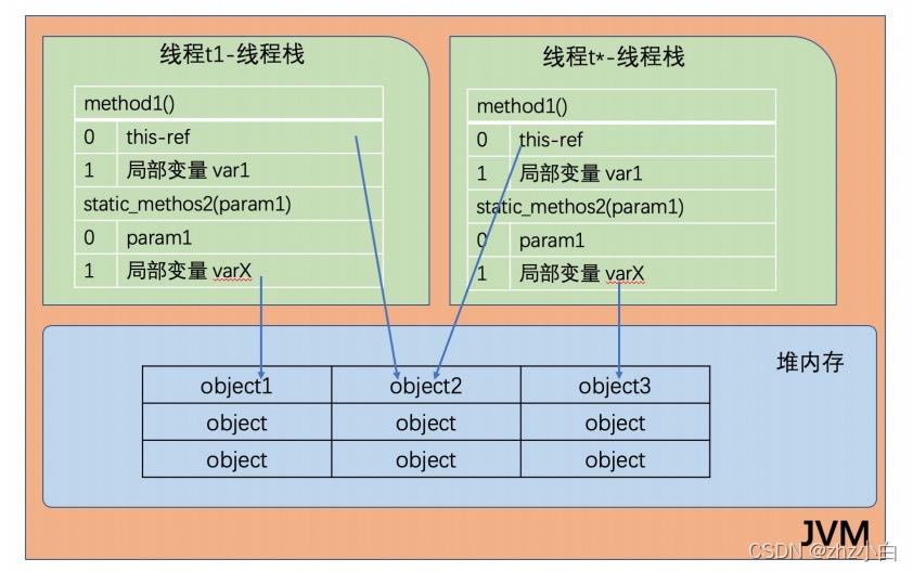 JVM升级篇六（JVM内存模型）_java_02