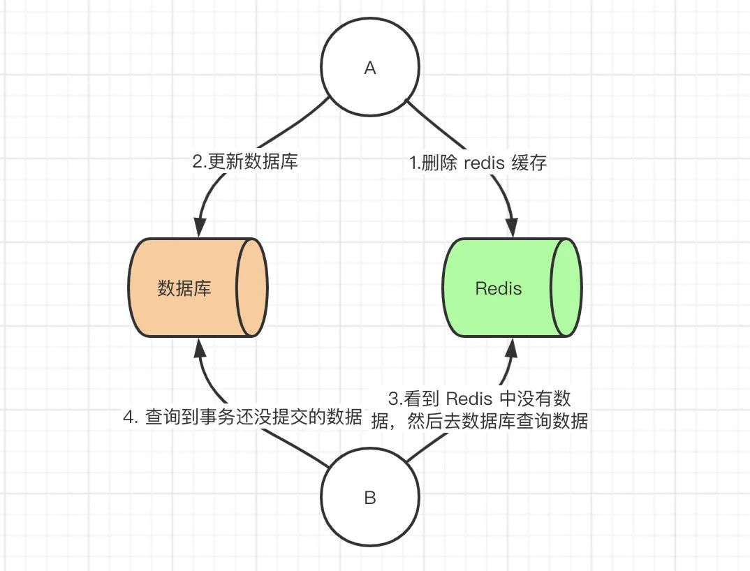 如何保证缓存与数据库双写时的数据一致性？_redis