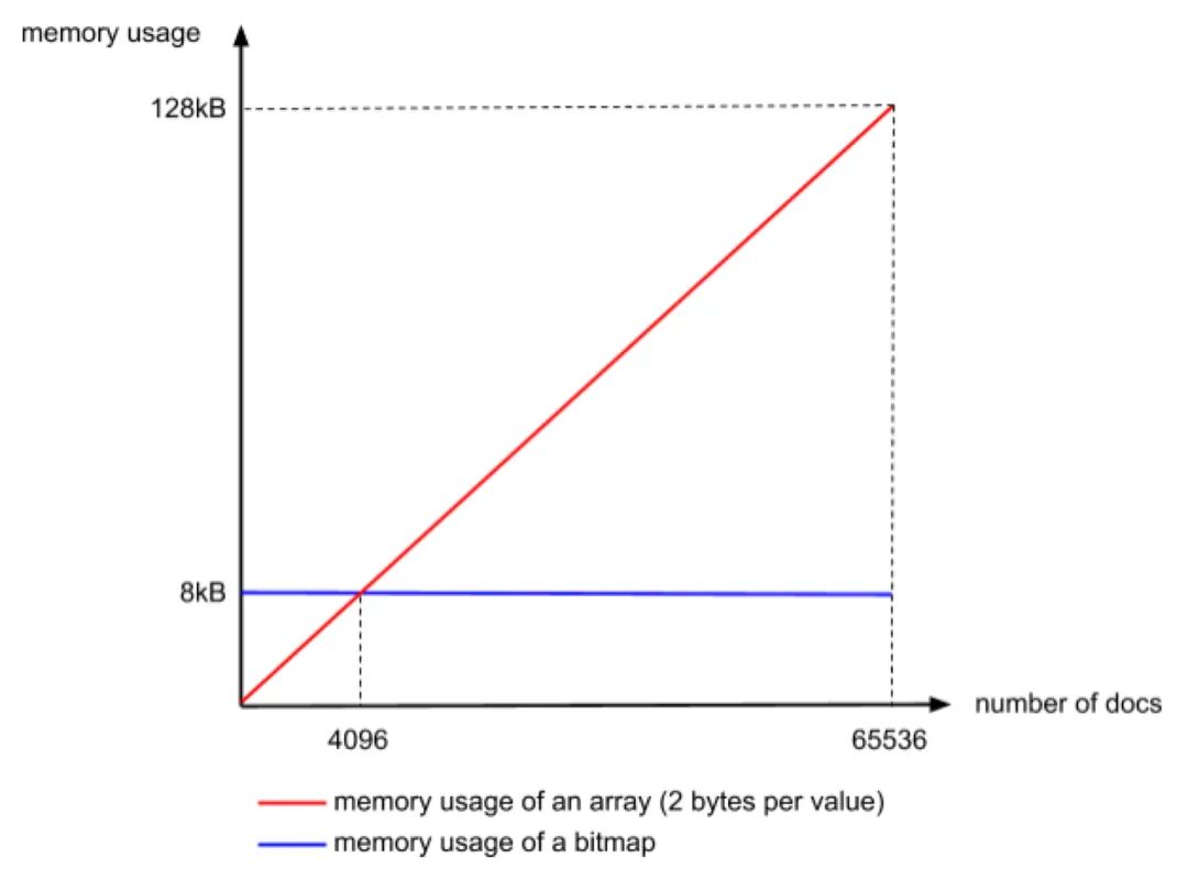 Elasticsearch