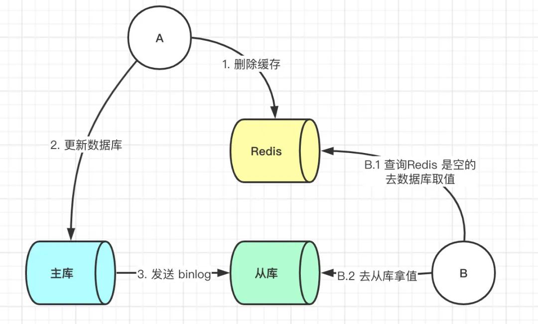 如何保证缓存与数据库双写时的数据一致性？_数据_03