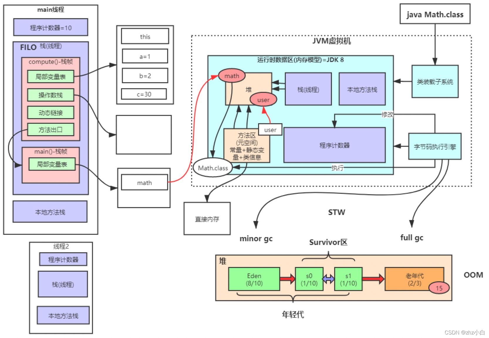 JVM升级篇六（JVM内存模型）_java_06