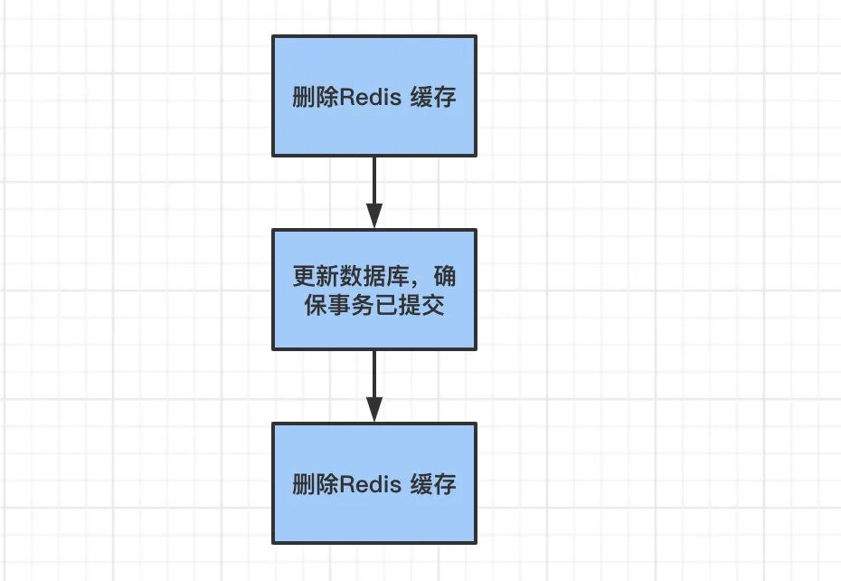 如何保证缓存与数据库双写时的数据一致性？_缓存_02