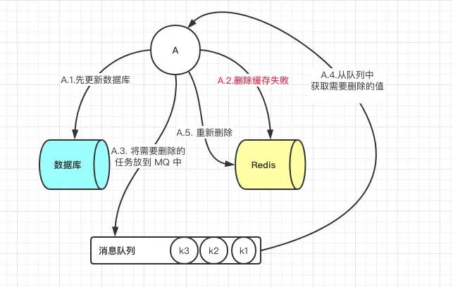 如何保证缓存与数据库双写时的数据一致性？_数据_05