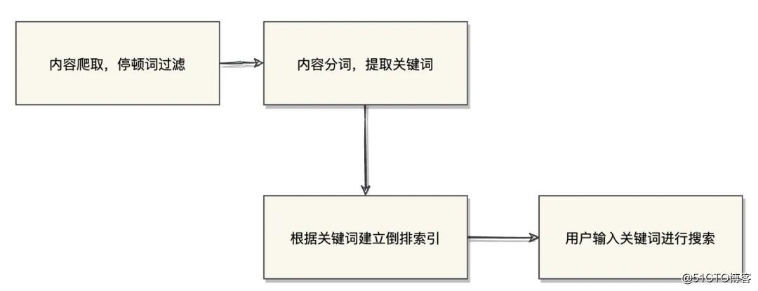 Elasticsearch