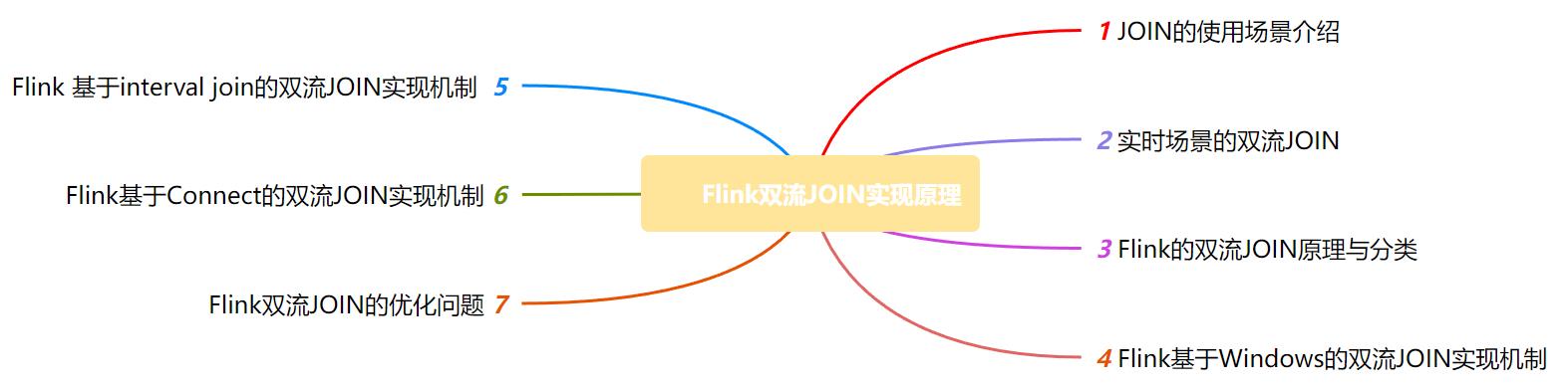 十分钟手撕Flink双流JOIN面试_程序员