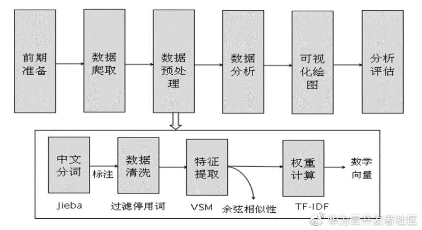 基于机器学习和TFIDF的情感分类算法，详解自然语言处理_自然语言处理