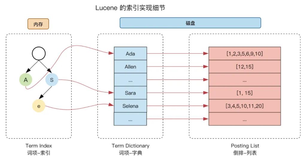 Elasticsearch