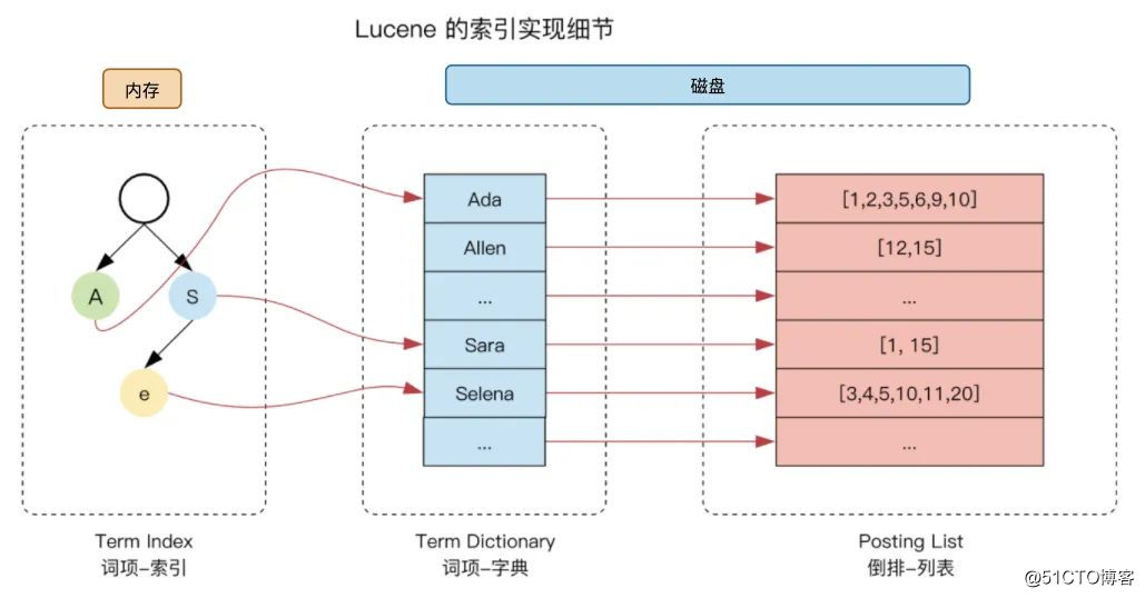 Elasticsearch