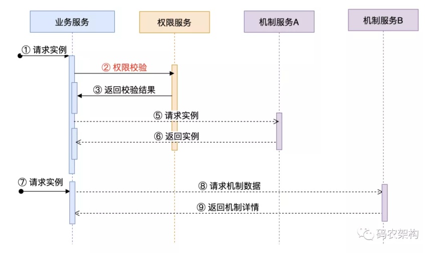 微服务架构