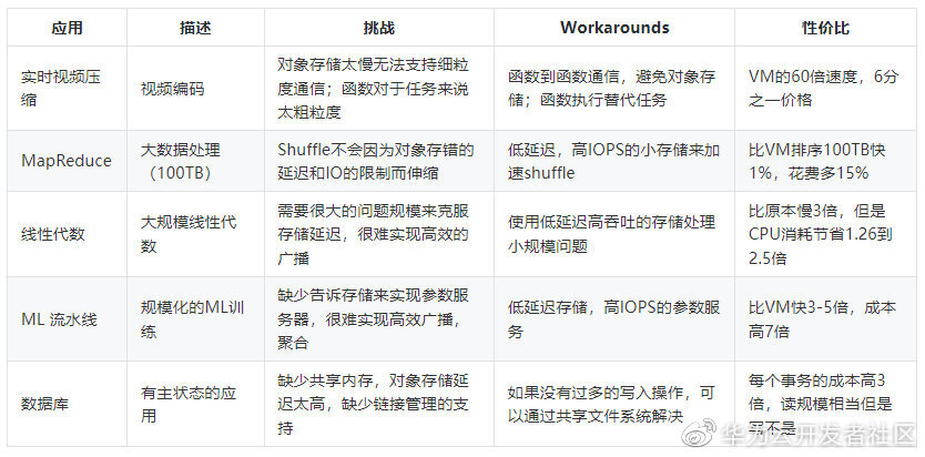 译文丨伯克利对serverless的看法：简化云编程_云编程_05