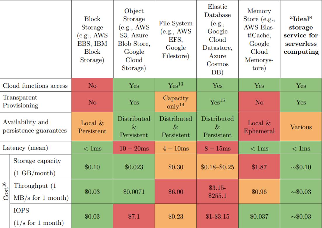 译文丨伯克利对serverless的看法：简化云编程_无服务器计算_06