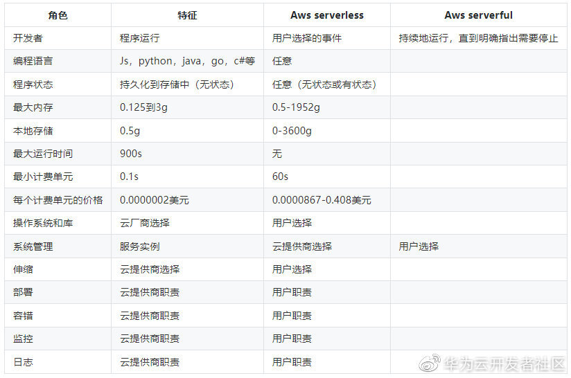 译文丨伯克利对serverless的看法：简化云编程_云编程